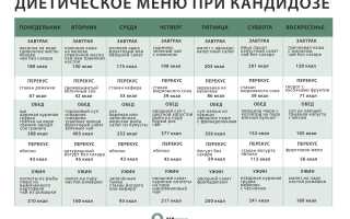 Диета при кандидозе – корректировка питания