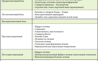 Портальная гипертензия: Симптомы, Причины, Лечение