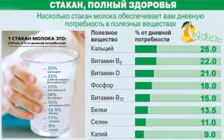 Коровье молоко: полезные свойства, калорийность и пищевая ценность