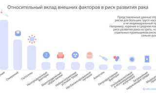 Могут ли онкозаболевания передаваться генетически