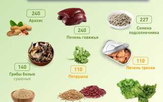 Продукты, содержащие фолиевую кислоту