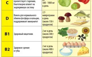 Витамины в продуктах питания: вся правда