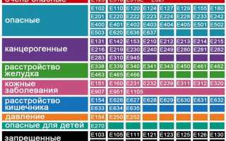 Топ — 10 Самых Худших Пищевых Добавок