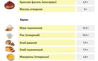 Какие продукты содержат более полезные белки?