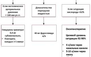 Отек легких, первые его симптомы и неотложная помощь