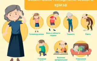 Гипертонический Криз – Симптомы и Лечение